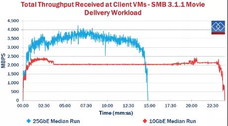 還在用萬兆光纖小水管?25Gb以太網了解一下(圖9) 還在用萬兆光纖小水管?25Gb以太網了解一下(圖9)