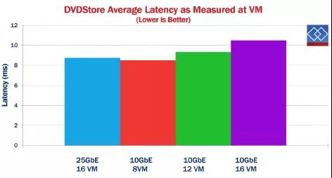 還在用萬兆光纖小水管?25Gb以太網了解一下(圖6) 還在用萬兆光纖小水管?25Gb以太網了解一下(圖6)