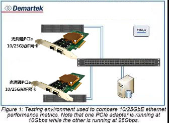 還在用萬兆光纖小水管?25Gb以太網了解一下(圖3) 還在用萬兆光纖小水管?25Gb以太網了解一下(圖3)