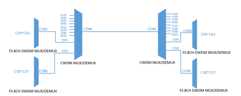 CWDM/DWDM波分復用設備有什么區別?使用哪個更好?(圖2) CWDM/DWDM波分復用設備有什么區別?使用哪個更好?(圖2)