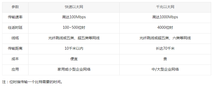 千兆以太網和快速以太網有什么區別？(圖3)