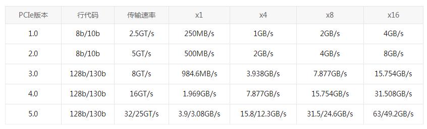 PCI VS PCI-X VS PCI-E：為什么選擇PCI-E網(wǎng)卡？(圖2)